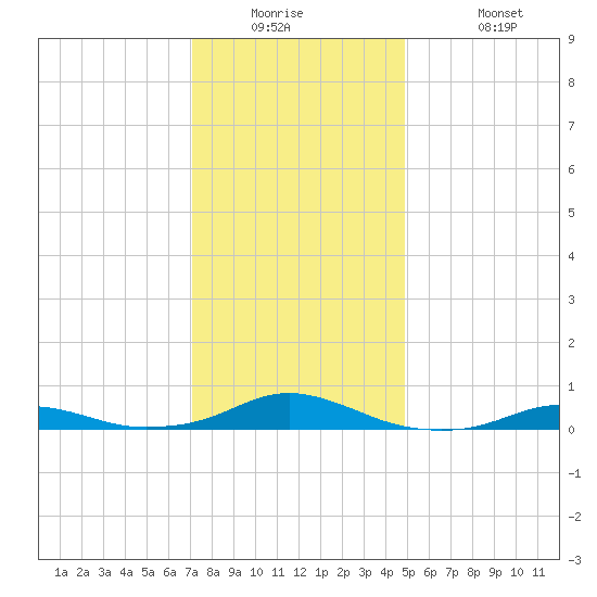 Rodanthe tide chart for Tuesday, December 23, 2025