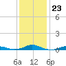 Rodanthe tide chart for Tuesday, December 23, 2025