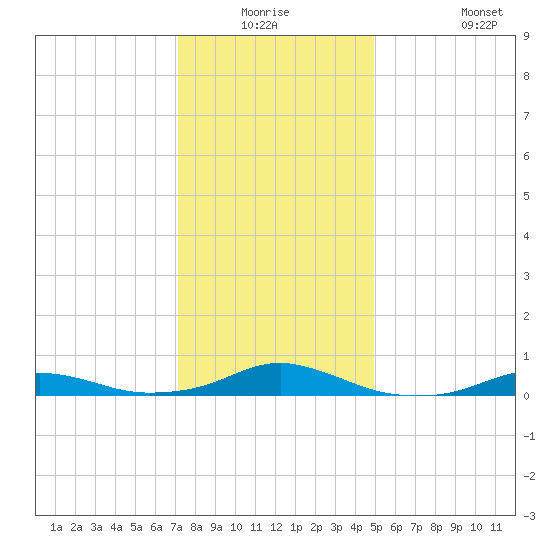 Rodanthe tide chart for Wednesday, December 24, 2025