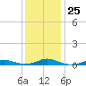 Rodanthe tide chart for Thursday, December 25, 2025