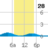 Rodanthe tide chart for Sunday, December 28, 2025