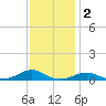 Rodanthe tide chart for Tuesday, December 2, 2025