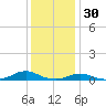 Rodanthe tide chart for Tuesday, December 30, 2025