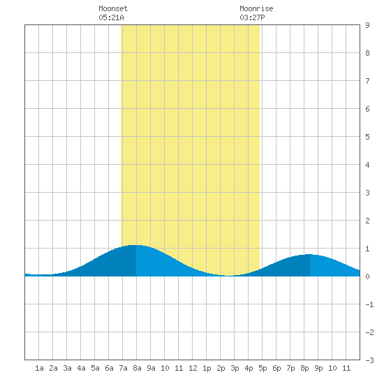 Rodanthe tide chart for Wednesday, December 3, 2025