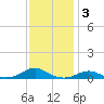 Rodanthe tide chart for Wednesday, December 3, 2025