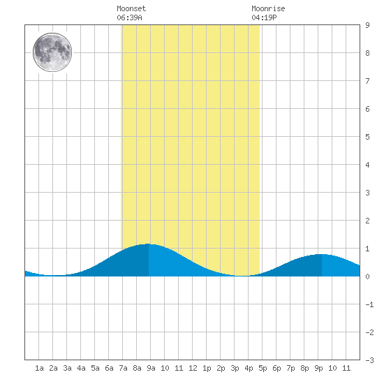 Rodanthe tide chart for Thursday, December 4, 2025