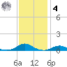 Rodanthe tide chart for Thursday, December 4, 2025