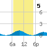 Rodanthe tide chart for Friday, December 5, 2025
