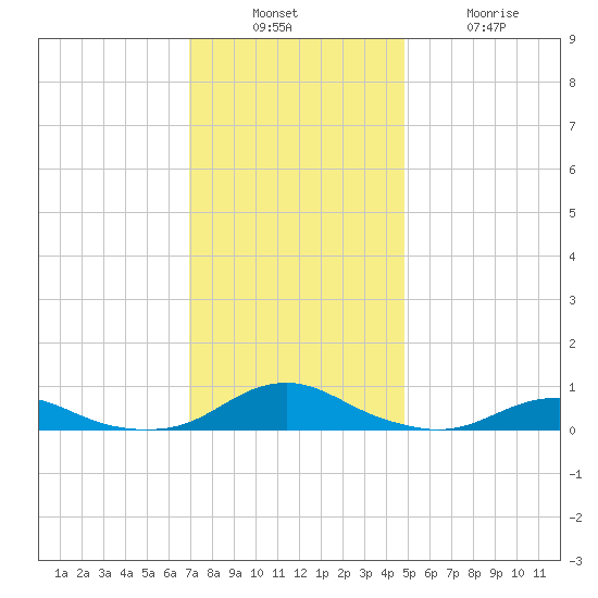Rodanthe tide chart for Sunday, December 7, 2025