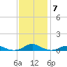 Rodanthe tide chart for Sunday, December 7, 2025
