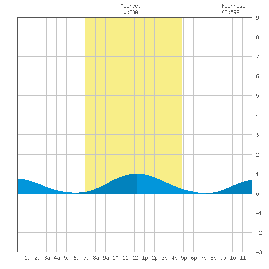 Rodanthe tide chart for Monday, December 8, 2025