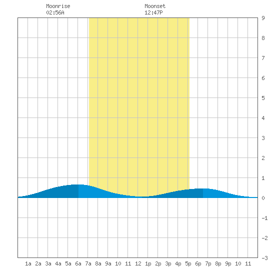 Rodanthe tide chart for Tuesday, January 13, 2026