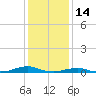 Rodanthe tide chart for Wednesday, January 14, 2026