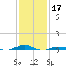 Rodanthe tide chart for Saturday, January 17, 2026