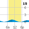 Rodanthe tide chart for Monday, January 19, 2026