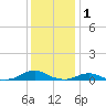 Rodanthe tide chart for Thursday, January 1, 2026