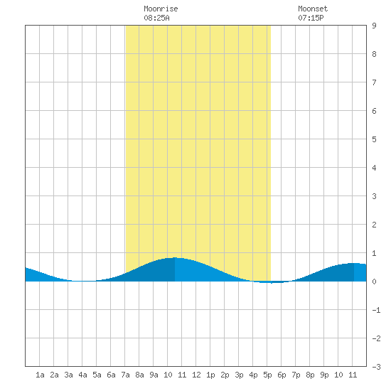 Rodanthe tide chart for Tuesday, January 20, 2026