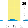 Rodanthe tide chart for Tuesday, January 20, 2026