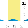 Rodanthe tide chart for Wednesday, January 21, 2026