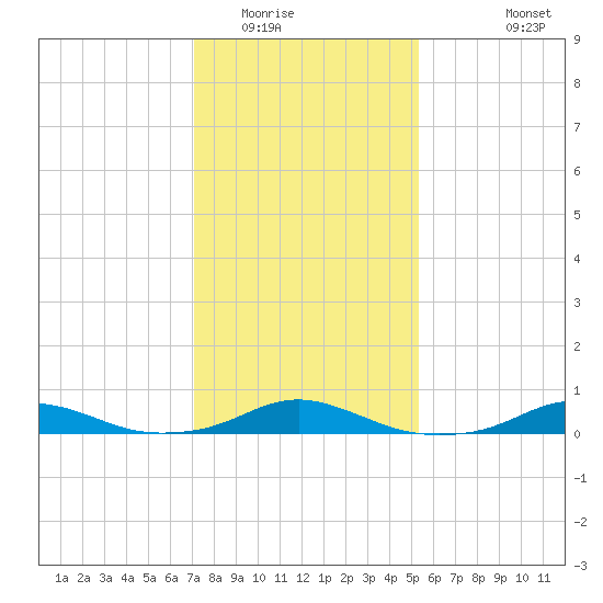 Rodanthe tide chart for Thursday, January 22, 2026