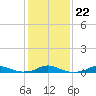 Rodanthe tide chart for Thursday, January 22, 2026