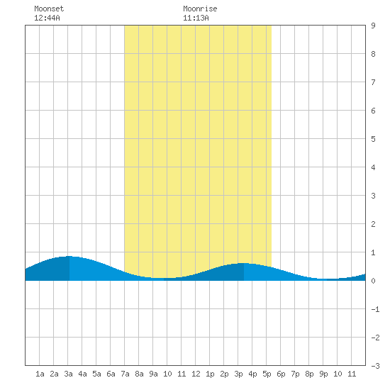 Rodanthe tide chart for Monday, January 26, 2026