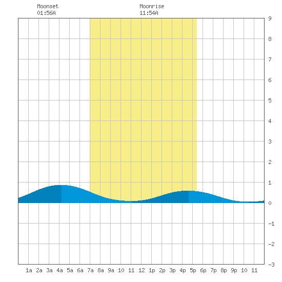 Rodanthe tide chart for Tuesday, January 27, 2026