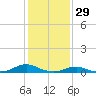 Rodanthe tide chart for Thursday, January 29, 2026