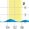 Rodanthe tide chart for Friday, January 2, 2026