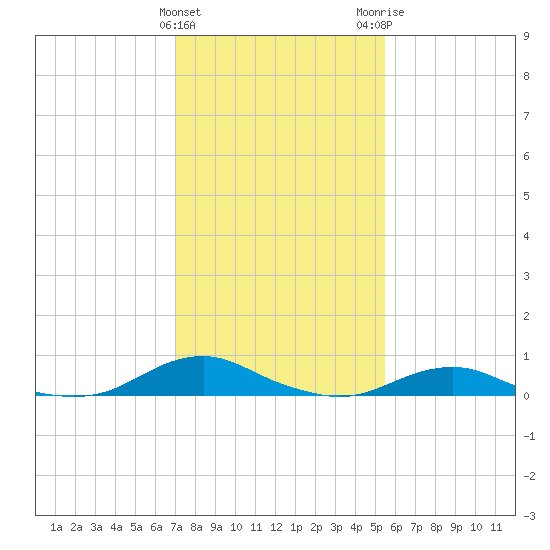 Rodanthe tide chart for Saturday, January 31, 2026