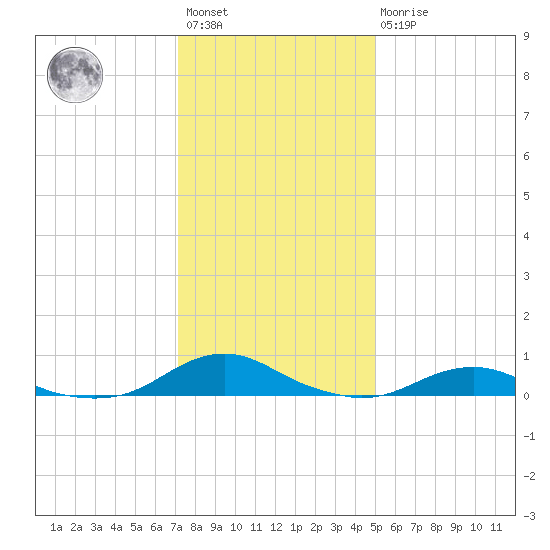 Rodanthe tide chart for Saturday, January 3, 2026