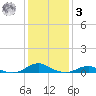 Rodanthe tide chart for Saturday, January 3, 2026