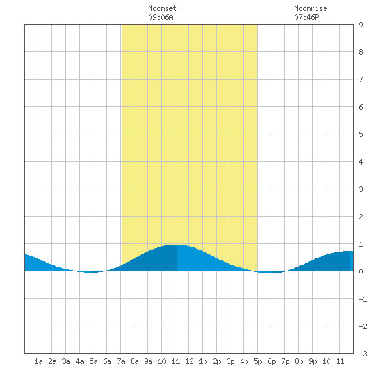 Rodanthe tide chart for Monday, January 5, 2026