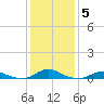 Rodanthe tide chart for Monday, January 5, 2026