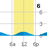 Rodanthe tide chart for Tuesday, January 6, 2026