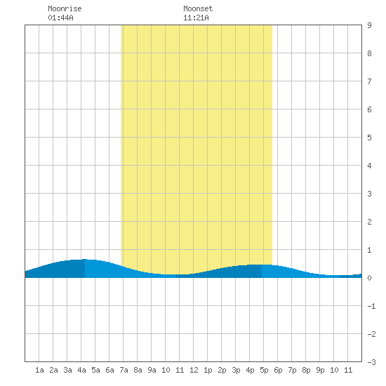 Rodanthe tide chart for Tuesday, February 10, 2026
