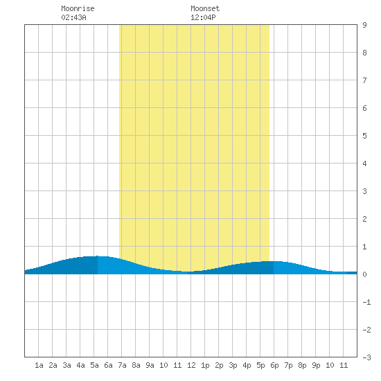 Rodanthe tide chart for Wednesday, February 11, 2026