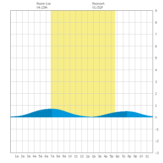 Rodanthe tide chart for Friday, February 13, 2026