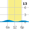Rodanthe tide chart for Friday, February 13, 2026