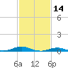 Rodanthe tide chart for Saturday, February 14, 2026