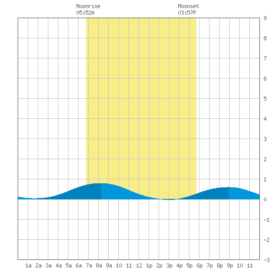 Rodanthe tide chart for Sunday, February 15, 2026