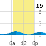Rodanthe tide chart for Sunday, February 15, 2026