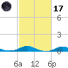 Rodanthe tide chart for Tuesday, February 17, 2026