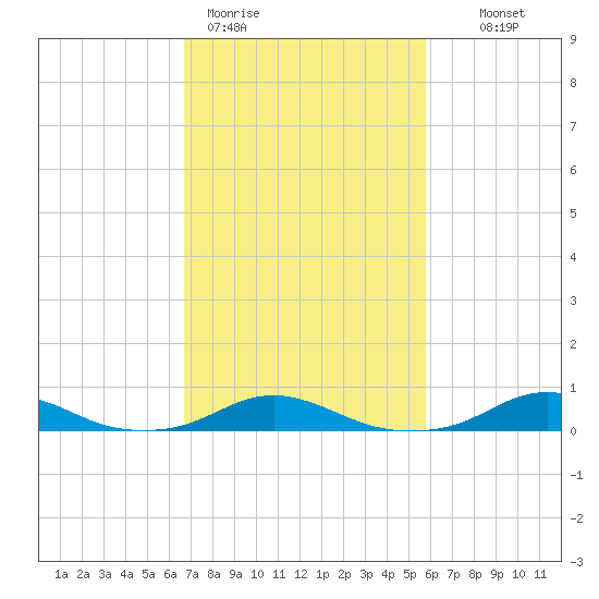 Rodanthe tide chart for Thursday, February 19, 2026