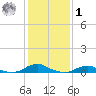 Rodanthe tide chart for Sunday, February 1, 2026