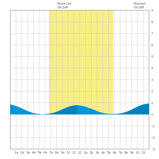 Rodanthe tide chart for Friday, February 20, 2026