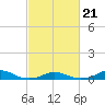 Rodanthe tide chart for Saturday, February 21, 2026