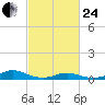 Rodanthe tide chart for Tuesday, February 24, 2026