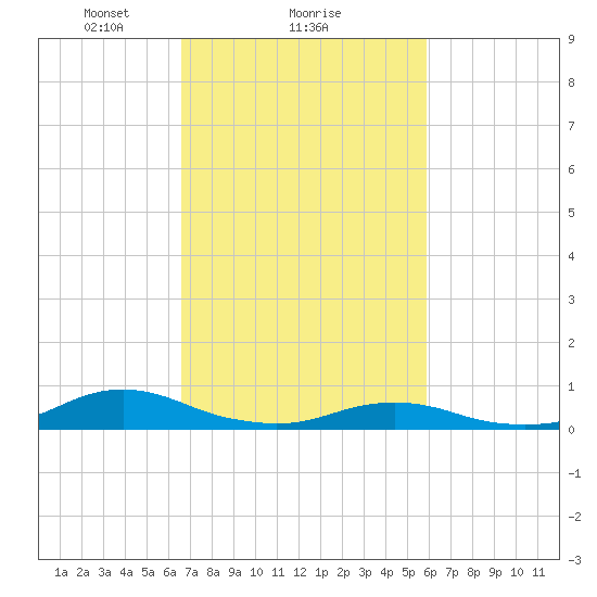 Rodanthe tide chart for Wednesday, February 25, 2026
