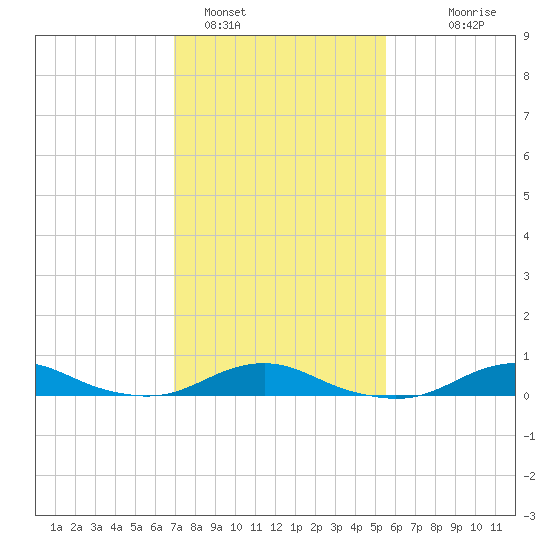 Rodanthe tide chart for Wednesday, February 4, 2026